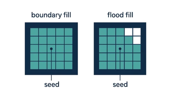 Two pixel grids side by side comparing boundary fill and flood fill from the same seed pixel, with boundary fill covering two odd squares that flood fill leaves unfilled