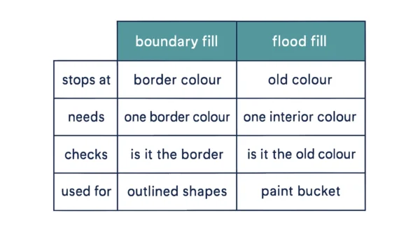 Infographic comparing boundary fill and flood fill on what each stops at, what each needs, what each checks per pixel, and what each is used for