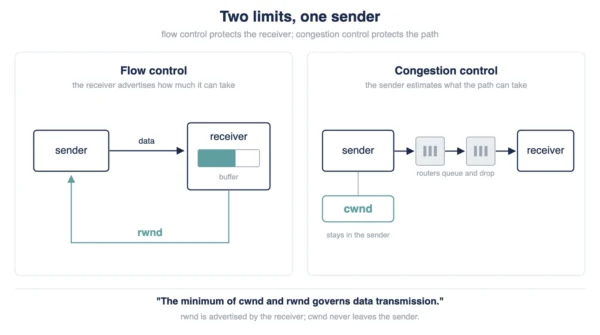 Diagram showing flow control protecting the receiver buffer with the advertised window rwnd and congestion control protecting the network path with the congestion window cwnd