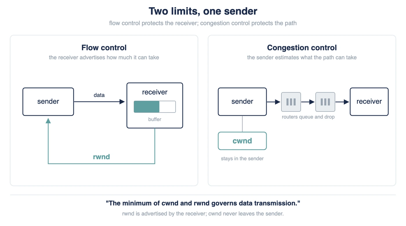 Flow Control vs Congestion Control: Key Differences