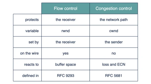 Infographic comparing flow control and congestion control on what each protects, the governing variable, who sets it, the signal it reacts to and the governing formula
