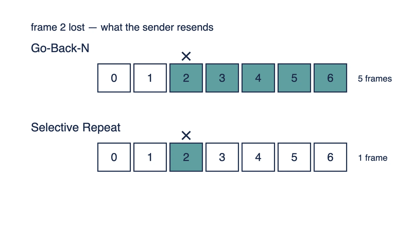 Go-Back-N vs Selective Repeat: Key Differences