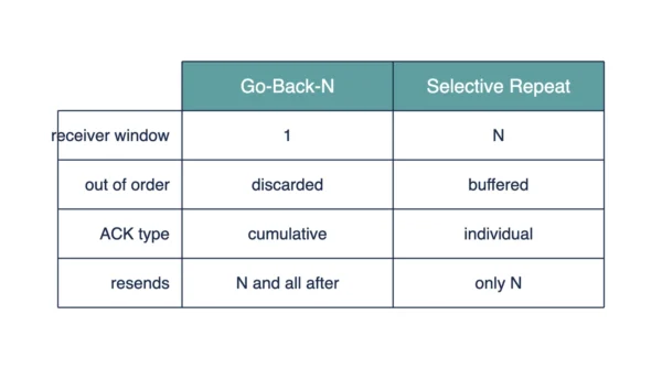 Infographic comparing Go-Back-N and Selective Repeat on receiver window size, out-of-order handling, acknowledgement type, and what gets resent after a loss