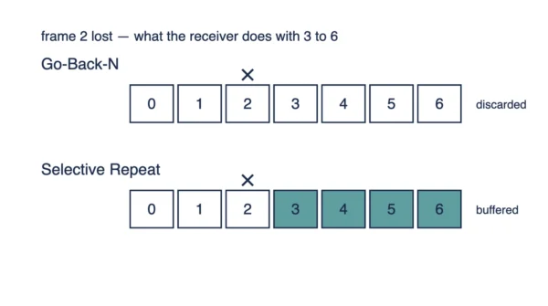 Two rows of frames 0 to 6 with frame 2 lost, Go-Back-N leaving frames 3 to 6 unshaded as discarded and Selective Repeat shading frames 3 to 6 as buffered
