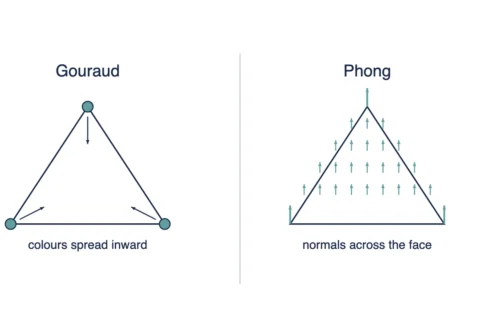 Gouraud vs Phong Shading: Key Differences
