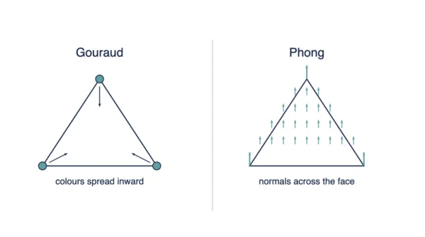 Two triangles compared, the Gouraud one with a colour value marked at each vertex spreading inward, and the Phong one with normal arrows at the vertices and across the whole interior