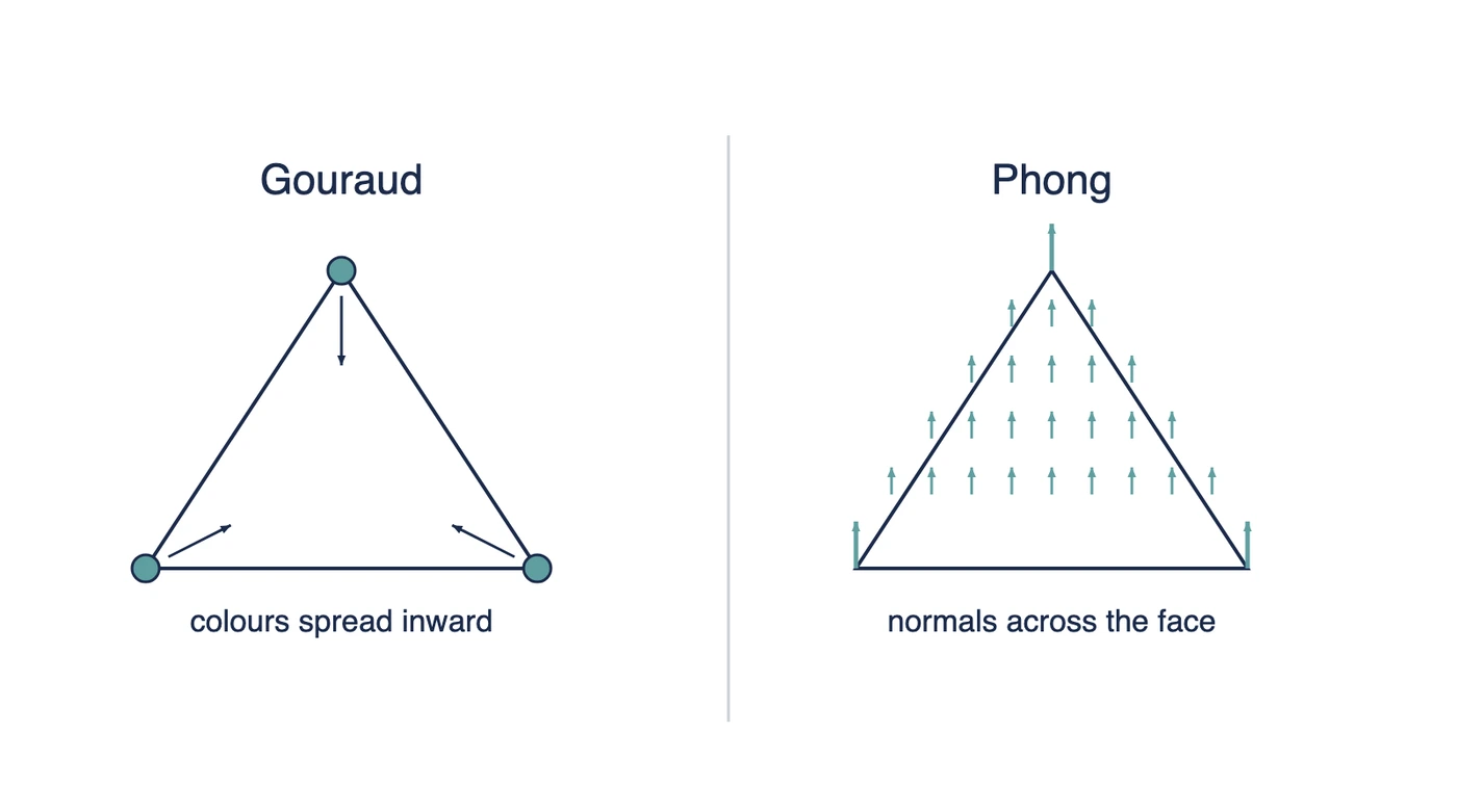 Gouraud vs Phong Shading: Key Differences