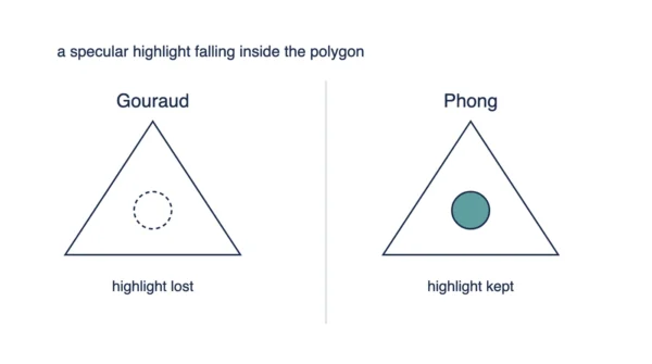 Two triangles each with a highlight position marked at the centre, the Gouraud one left unfilled and labelled highlight lost, the Phong one filled and labelled highlight kept