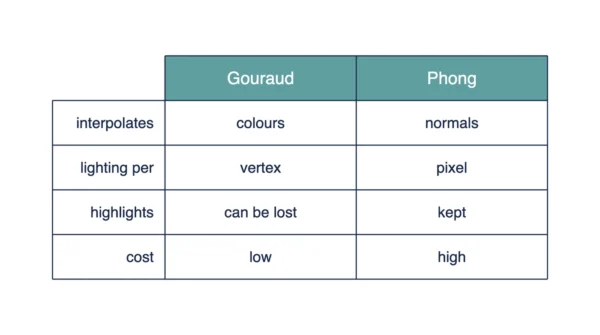 Infographic comparing Gouraud and Phong shading on what each interpolates, where lighting is evaluated, how highlights are handled, and relative cost