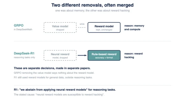 Two separate removals, made in two separate papers Diagram showing that GRPO removes the value model while the reward model remains, and that DeepSeek-R1 separately replaced its neural reward model with rule-based rewards