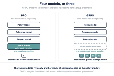 GRPO vs PPO: Key Differences