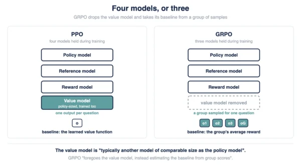 PPO holds four models; GRPO holds three Diagram comparing PPO training with four models including a policy-sized value model against GRPO training with three models, using a group of sampled outputs as the baseline