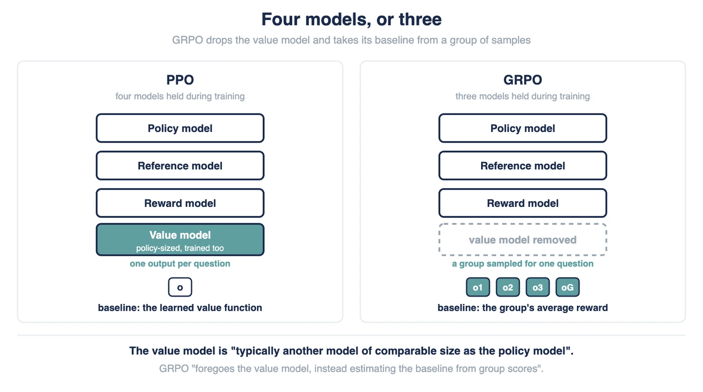 GRPO vs PPO: Key Differences