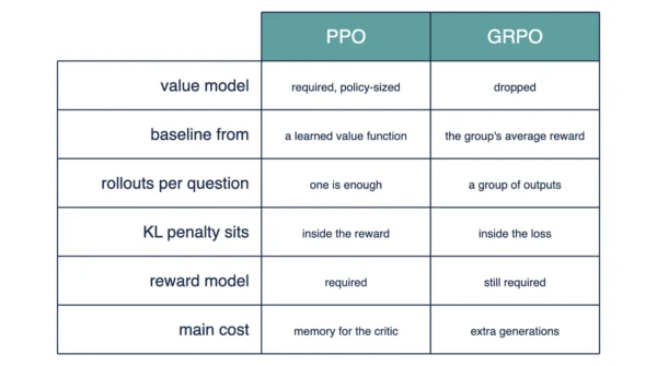 GRPO and PPO at a glance Infographic comparing GRPO and PPO on the value model, baseline source, KL penalty placement, rollouts per question and main cost