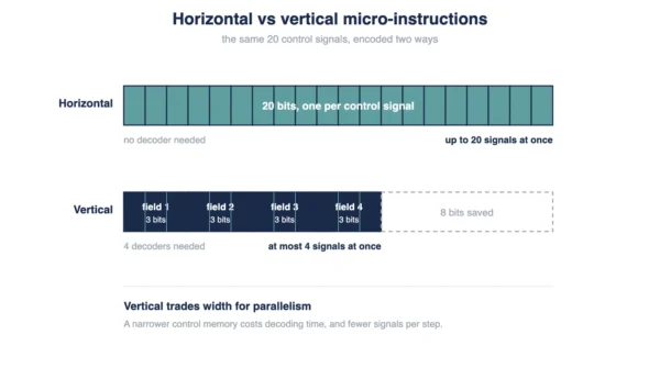Horizontal versus vertical microinstruction formats drawn to scale, showing 20 control signals encoded as 20 single bits or as four 3-bit fields totalling 12 bits
