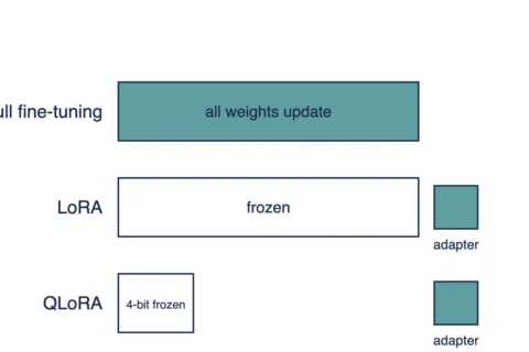 LoRA vs QLoRA vs Full Fine-Tuning: Key Differences
