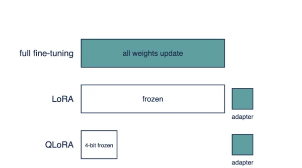 Three stacked rows comparing full fine-tuning where all weights update, LoRA where the base is frozen beside a small adapter box, and QLoRA where a narrower 4-bit frozen base sits beside the same adapter