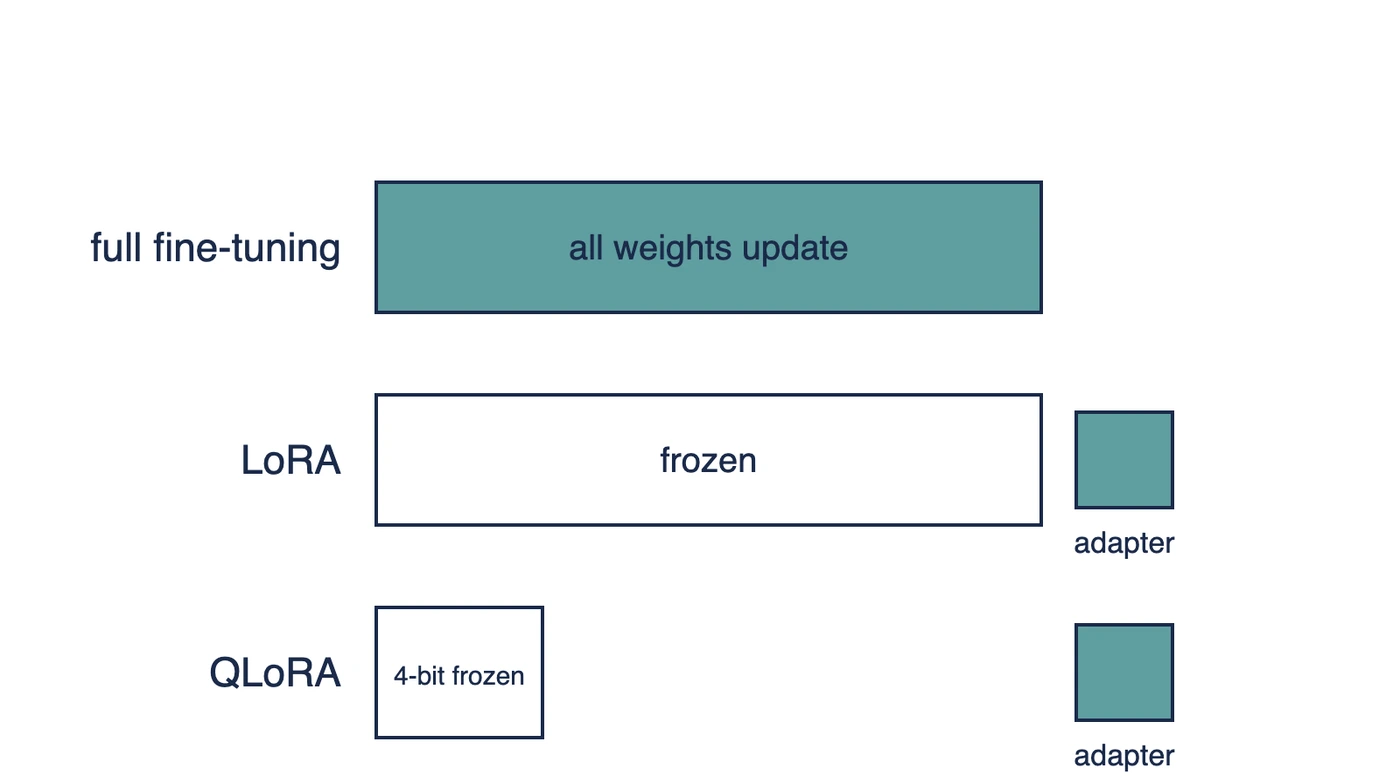 LoRA vs QLoRA vs Full Fine-Tuning: Key Differences