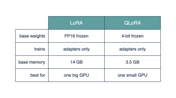 Infographic comparing LoRA and QLoRA on base weight precision, what gets trained, base memory for a 7B model, and what each is best for