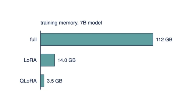 Horizontal bar chart showing training memory for a 7 billion parameter model, a long bar for full fine-tuning, a short bar for LoRA, and the shortest bar for QLoRA
