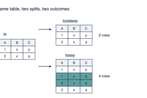 Lossless vs Lossy Decomposition: Key Differences