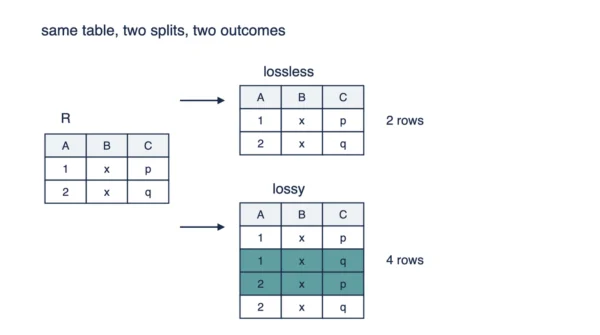 Relation R with two rows shown beside two rejoin results, the lossless path returning the original two rows and the lossy path returning four rows with two shaded as spurious