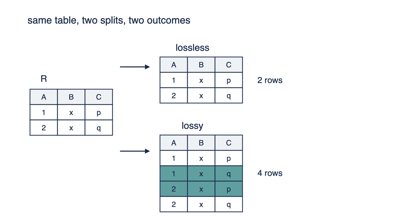 Lossless vs Lossy Decomposition: Key Differences