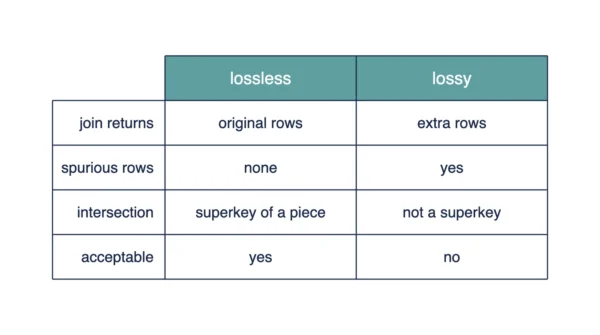 Infographic comparing lossless and lossy decomposition across what the join returns, spurious rows, the intersection condition, and whether each is acceptable in design