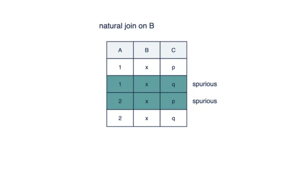 Four-row natural join result with the two spurious rows shaded and labelled spurious, showing the extra rows a lossy decomposition creates