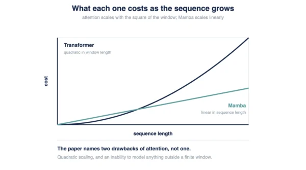 Cost against sequence length for attention and Mamba Mamba vs Transformer cost curves plotted against sequence length, showing attention rising quadratically with the window while Mamba rises linearly