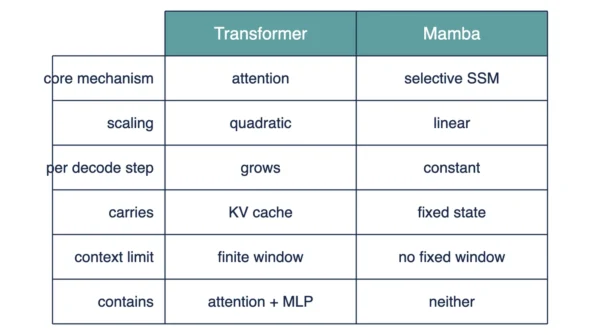 Mamba and Transformer at a glance Comparison table of Transformer and Mamba covering core mechanism, scaling, cost per decoding step, what each carries between tokens, context limit and architecture contents