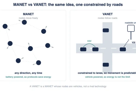 MANET vs VANET: Key Differences in Ad Hoc Networks