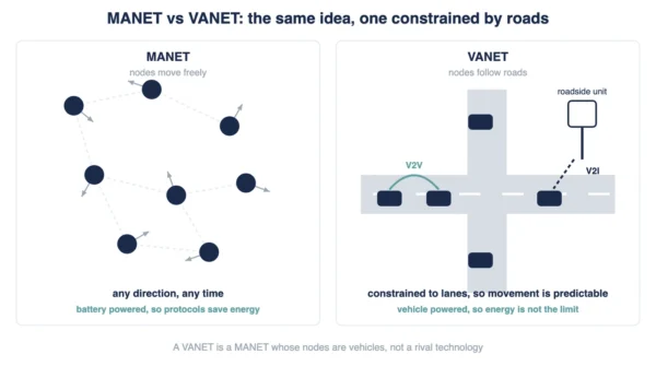 MANET vs VANET compared, with MANET nodes heading in free directions on the left and VANET vehicles constrained to roads on the right, showing V2V and V2I links and a roadside unit