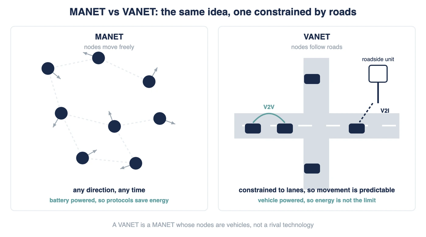 MANET vs VANET: Key Differences in Ad Hoc Networks
