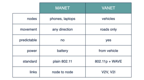 Comparison table of MANET and VANET covering node type, movement, predictability, power source, standard used and communication link types