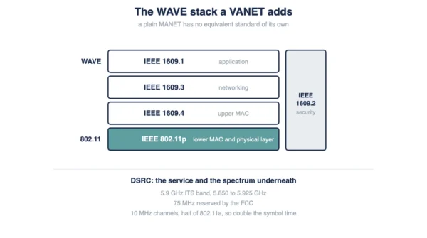 WAVE protocol stack diagram showing IEEE 1609.1, 1609.3 and 1609.4 above IEEE 802.11p, with IEEE 1609.2 security spanning the stack, and the DSRC 5.9 GHz band details below