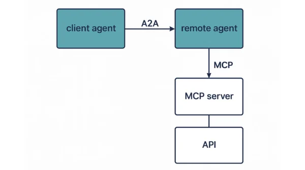 Diagram of a client agent connected via A2A to a remote agent, which connects via MCP to an MCP server and then to an API