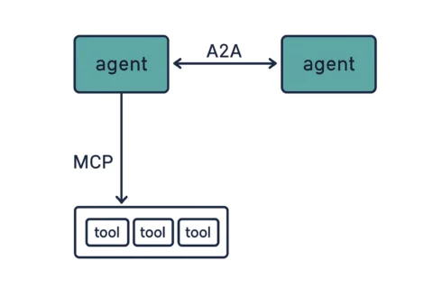 MCP vs A2A: How AI Agent Protocols Differ