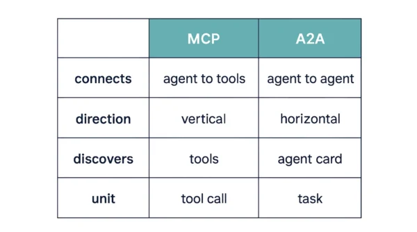 Infographic comparing MCP and A2A on what each connects, its direction, what it discovers, and its unit of work