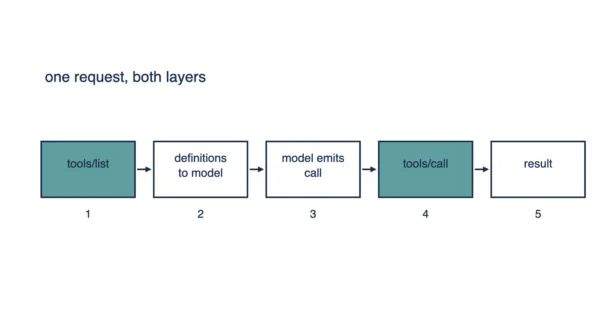 Five numbered steps in a left to right chain, tools slash list, definitions to model, model emits call, tools slash call, and result, showing both layers in one request