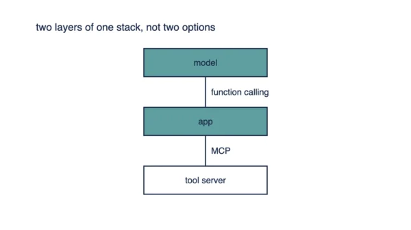 Stacked diagram with a model box connected by function calling to an app box, and the app box connected by MCP to a tool server box, showing them as two layers of one stack