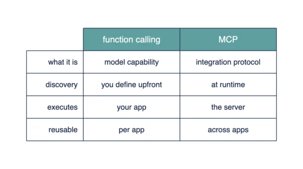 Infographic comparing function calling and MCP on what each one is, how tools are discovered, who executes the tool, and how reusable each is across applications