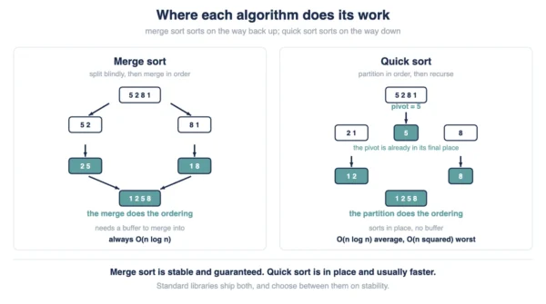 Diagram comparing merge sort splitting an array evenly and merging sorted halves against quick sort partitioning around a pivot and recursing on each side