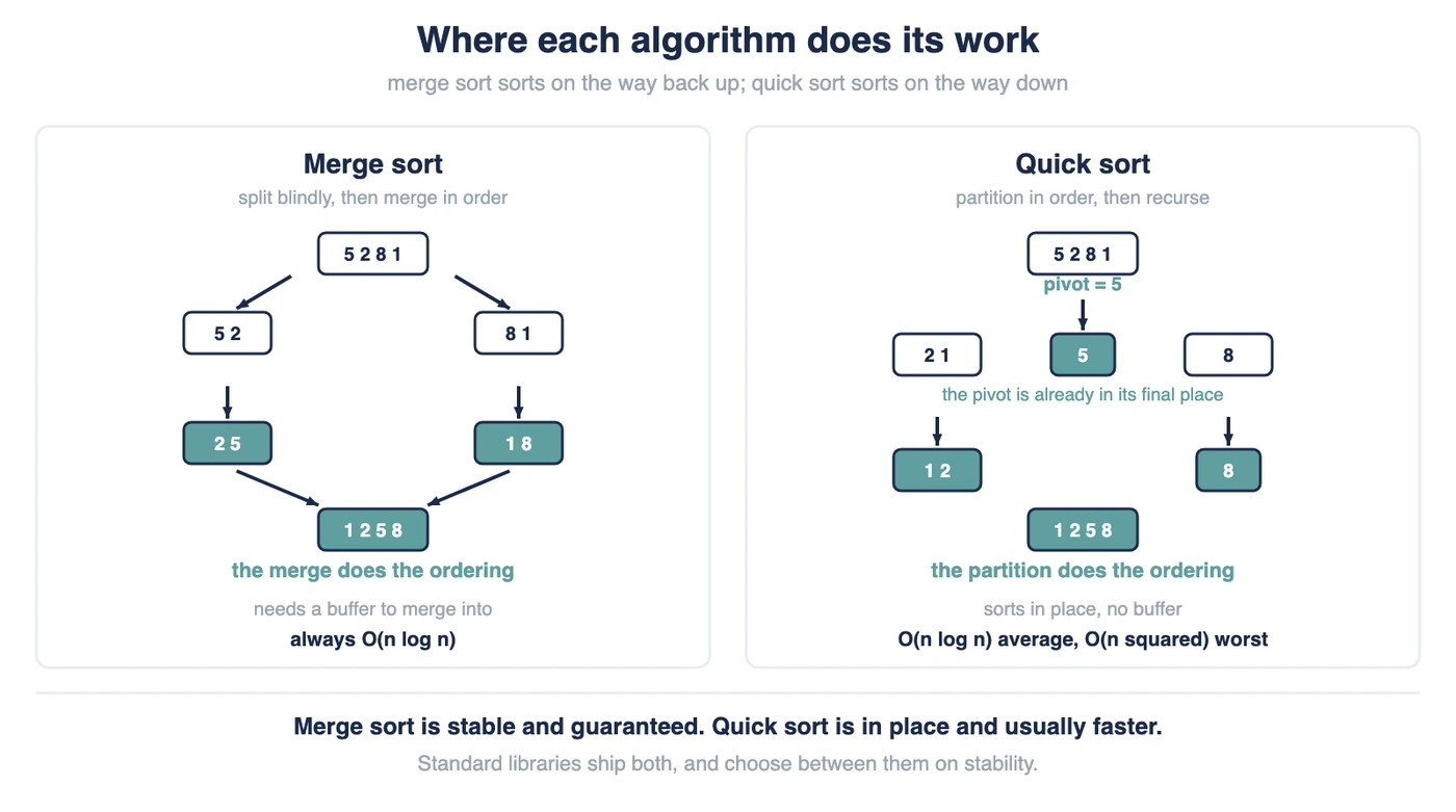 Merge Sort vs Quick Sort: Key Differences