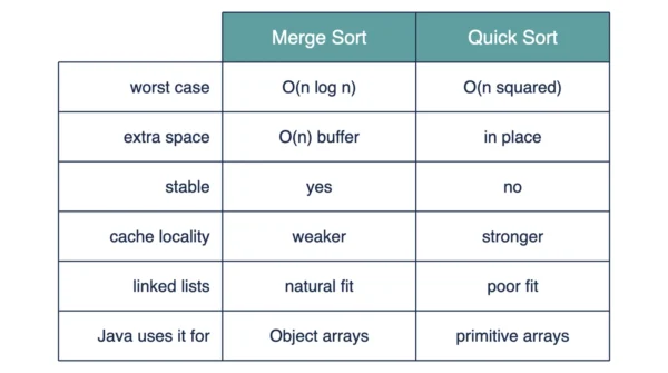 Infographic comparing merge sort and quick sort on worst case, extra space, stability, cache behaviour and linked-list suitability
