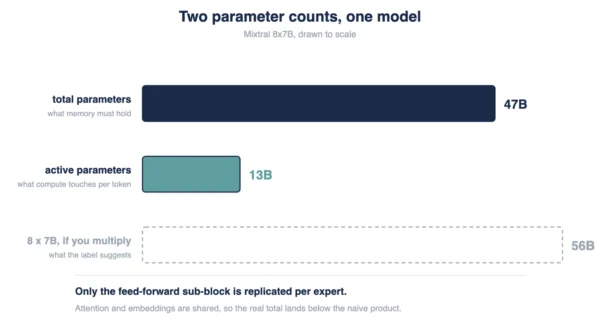 Total against active parameters in Mixtral 8x7B Bar chart drawn to scale showing Mixtral 8x7B holding 47 billion total parameters but using only 13 billion active parameters per token, against the 56 billion a naive multiplication suggests