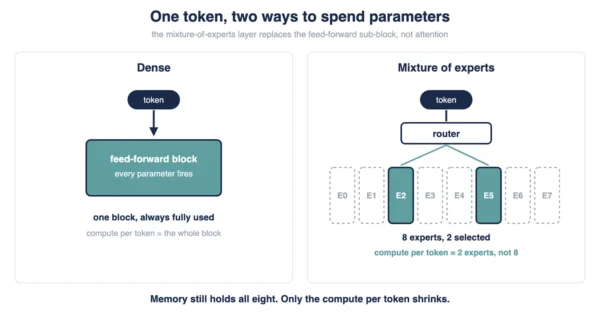 Dense block versus a mixture of experts Mixture of experts vs dense compared for one token, where a dense model fires its whole feed-forward block while a router selects only two of eight experts