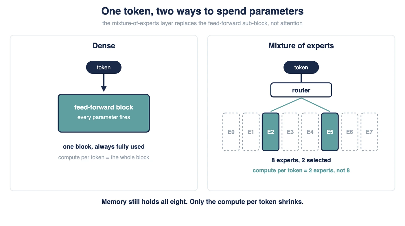 Mixture of Experts vs Dense Models: Key Differences