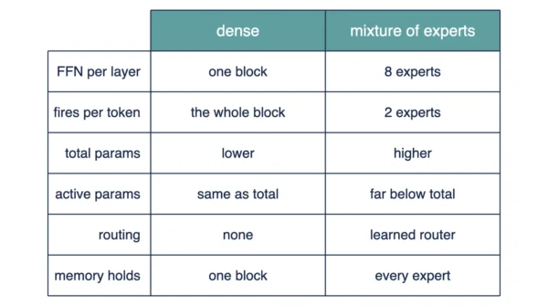 Mixture of experts and dense models at a glance Comparison table of dense and mixture-of-experts models covering feed-forward blocks per layer, what fires per token, total and active parameters, routing and memory requirements