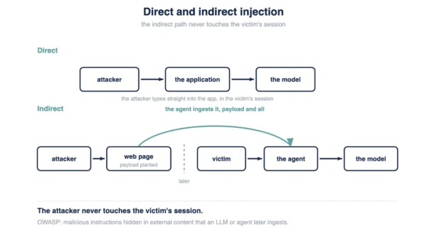 Direct and indirect prompt injection compared Diagram comparing direct prompt injection, an attacker typing into the app, with indirect prompt injection, a payload hidden in a web page an agent later reads